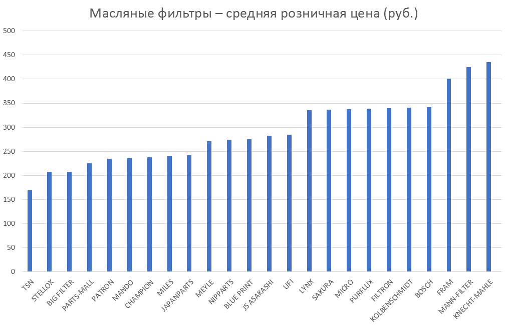 Масляные фильтры – средняя розничная цена. Аналитика на vel-novgorod.win-sto.ru