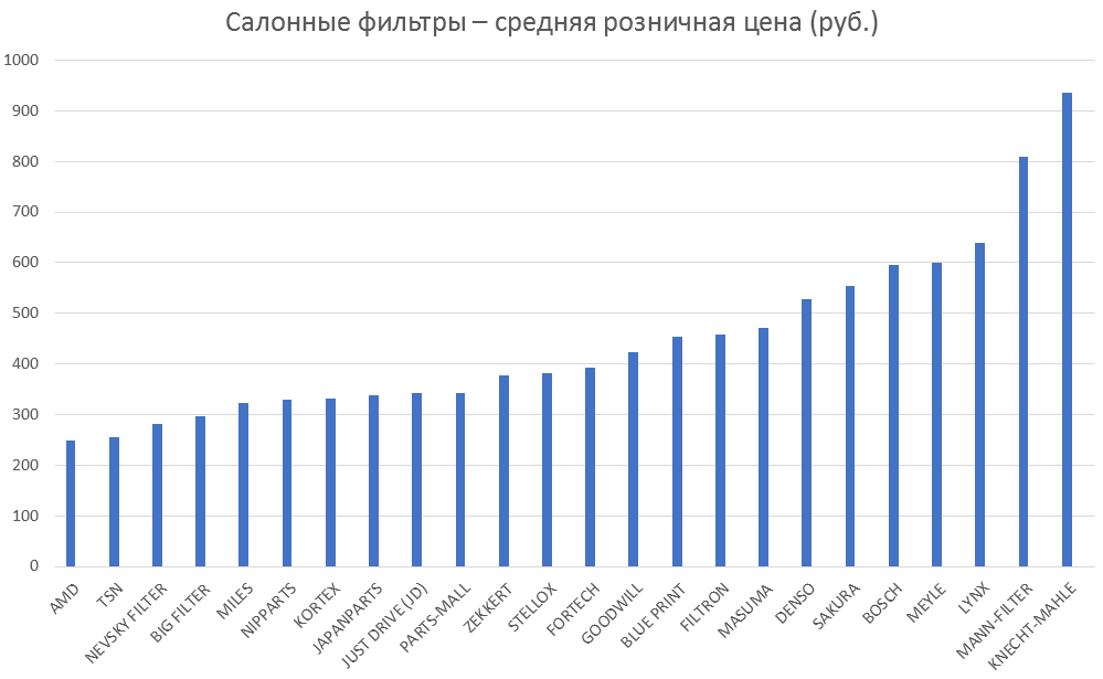Салонные фильтры – средняя розничная цена. Аналитика на vel-novgorod.win-sto.ru