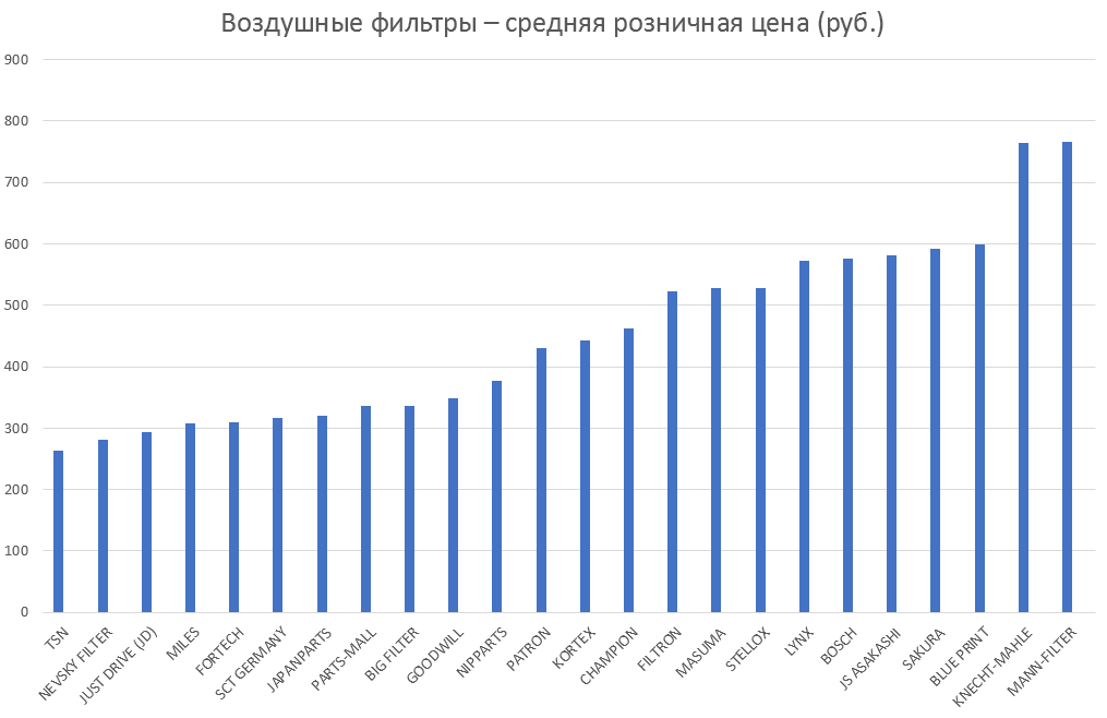 Воздушные фильтры – средняя розничная цена. Аналитика на vel-novgorod.win-sto.ru
