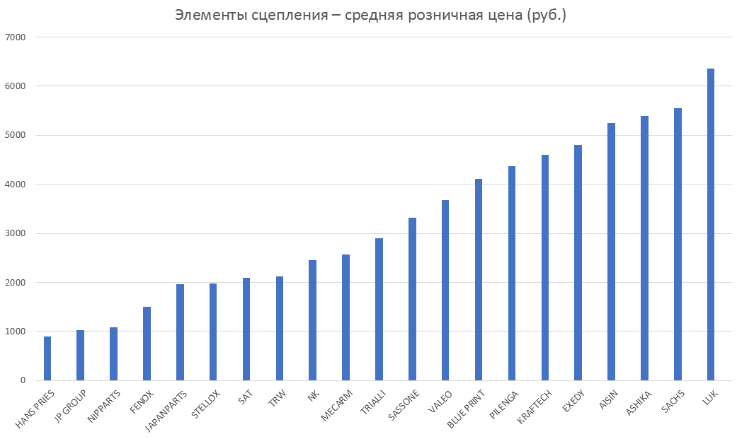 Элементы сцепления – средняя розничная цена. Аналитика на vel-novgorod.win-sto.ru