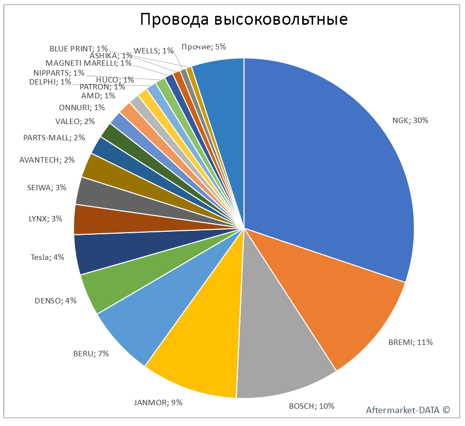 Провода высоковольтные. Аналитика на vel-novgorod.win-sto.ru