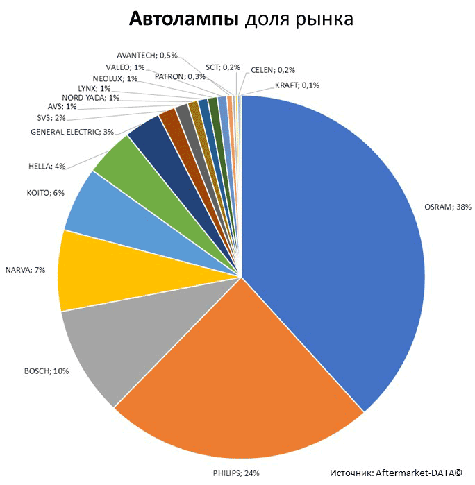 Aftermarket DATA Структура рынка автозапчастей 2019–2020. Доля рынка - Автолампы. Аналитика на vel-novgorod.win-sto.ru