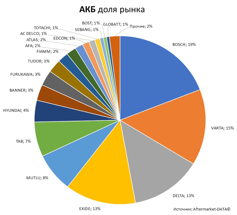 Aftermarket DATA Структура рынка автозапчастей 2019–2020. Доля рынка - АКБ . Аналитика на vel-novgorod.win-sto.ru