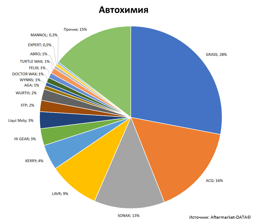 Aftermarket DATA Структура рынка автозапчастей 2019–2020. Доля рынка - Автохимия. Аналитика на vel-novgorod.win-sto.ru