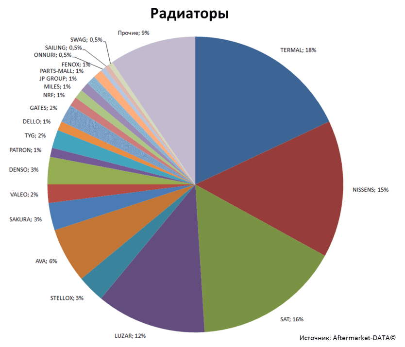 Aftermarket DATA Структура рынка автозапчастей 2019–2020. Доля рынка - Радиаторы. Аналитика на vel-novgorod.win-sto.ru