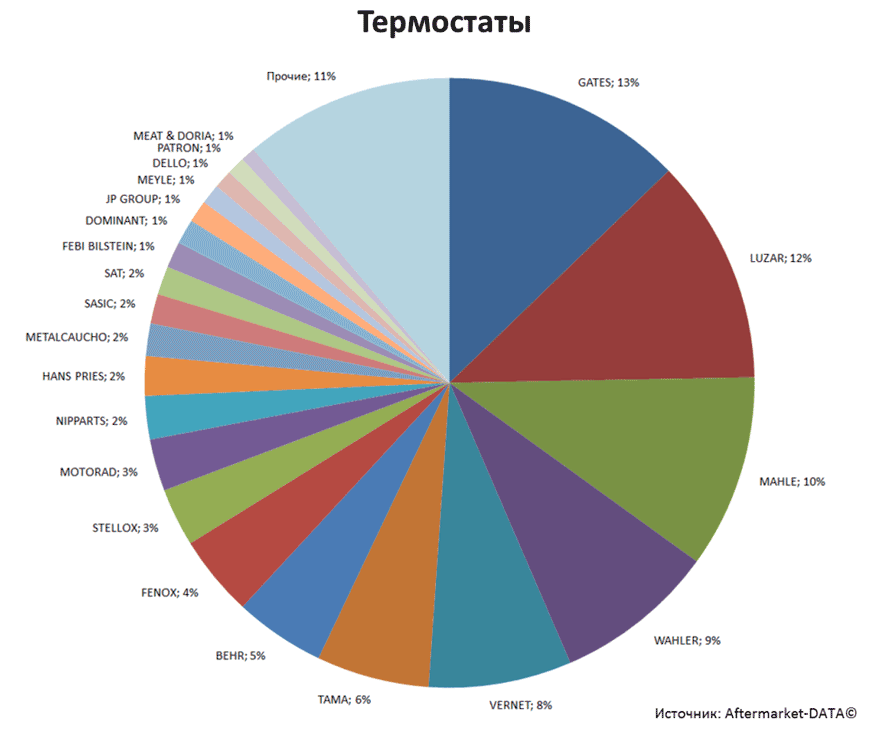 Aftermarket DATA Структура рынка автозапчастей 2019–2020. Доля рынка - Термостаты. Аналитика на vel-novgorod.win-sto.ru