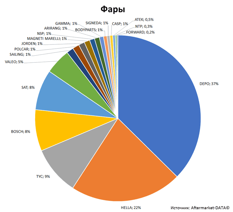 Aftermarket DATA Структура рынка автозапчастей 2019–2020. Доля рынка - Фары. Аналитика на vel-novgorod.win-sto.ru