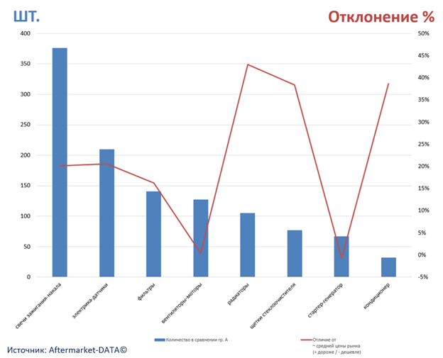 Экспресс-аналитика ассортимента DENSO. Аналитика на vel-novgorod.win-sto.ru
