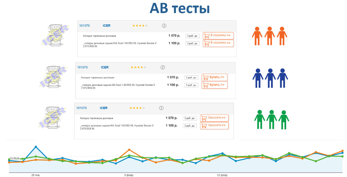 AB тесты Продвижение автосервиса в интернет в Великом Новгороде