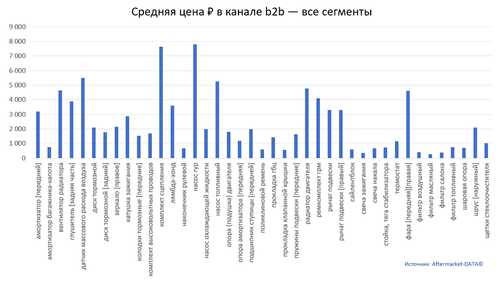 Структура Aftermarket август 2021. Средняя цена в канале b2b - все сегменты.  Аналитика на vel-novgorod.win-sto.ru