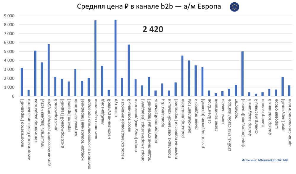 Структура Aftermarket август 2021. Средняя цена в канале b2b - Европа.  Аналитика на vel-novgorod.win-sto.ru