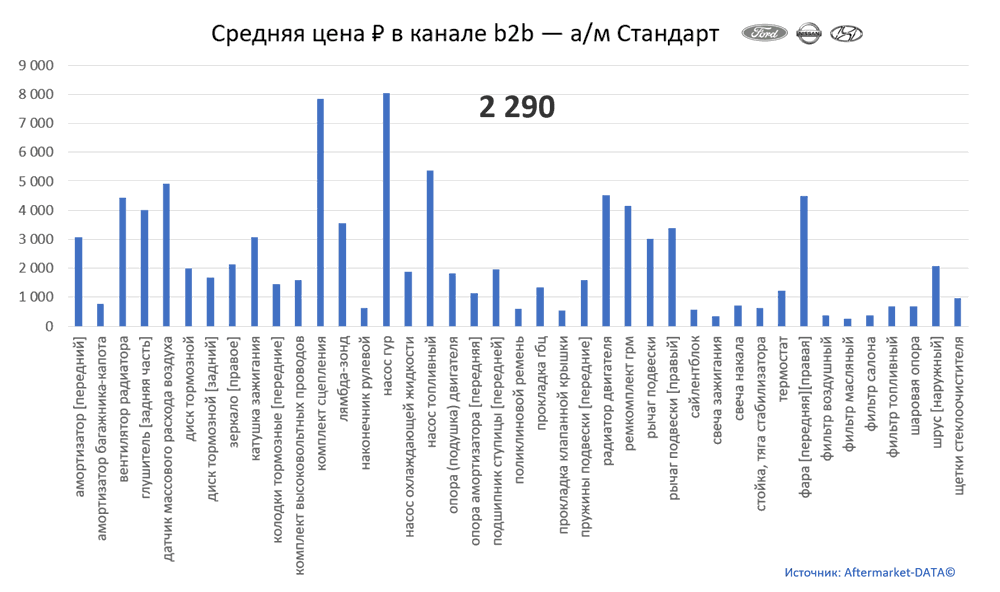 Структура Aftermarket август 2021. Средняя цена в канале b2b - Стандарт.  Аналитика на vel-novgorod.win-sto.ru
