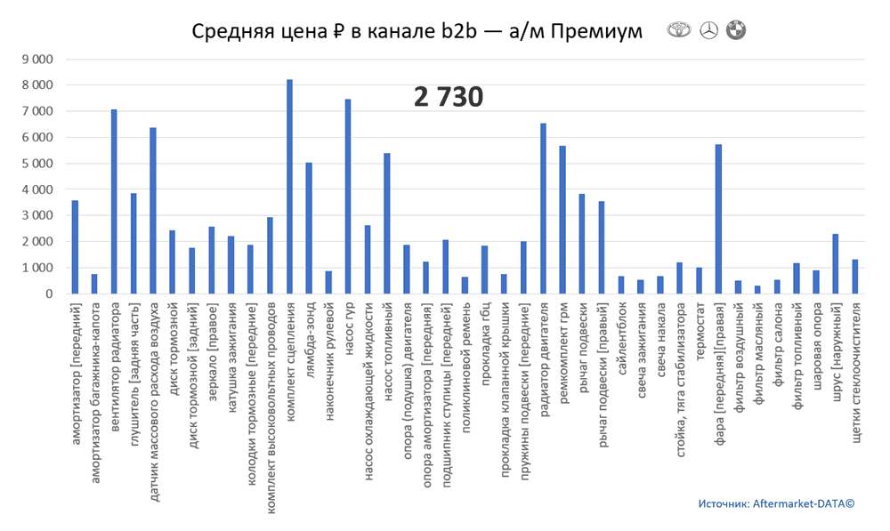 Структура Aftermarket август 2021. Средняя цена в канале b2b - Премиум.  Аналитика на vel-novgorod.win-sto.ru