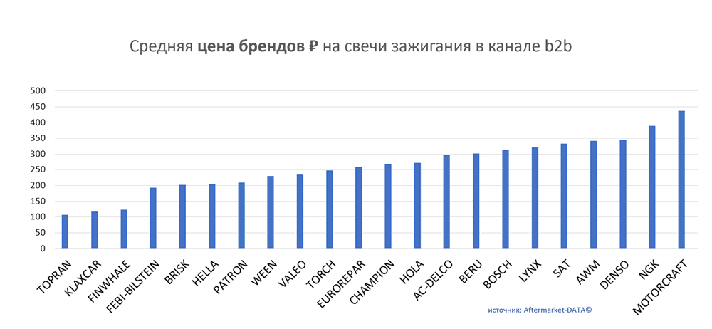 Средняя цена брендов на свечи зажигания в канале b2b.  Аналитика на vel-novgorod.win-sto.ru