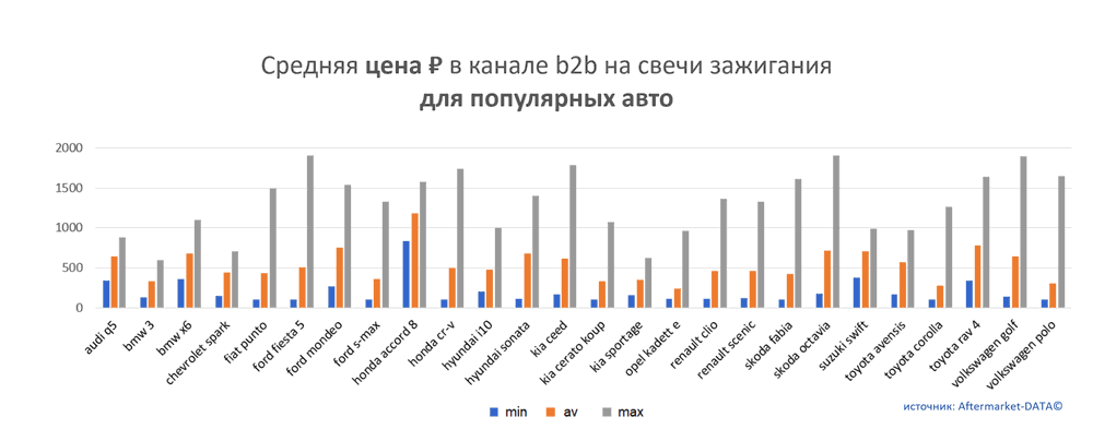 Средняя цена на свечи зажигания в канале b2b для популярных авто.  Аналитика на vel-novgorod.win-sto.ru