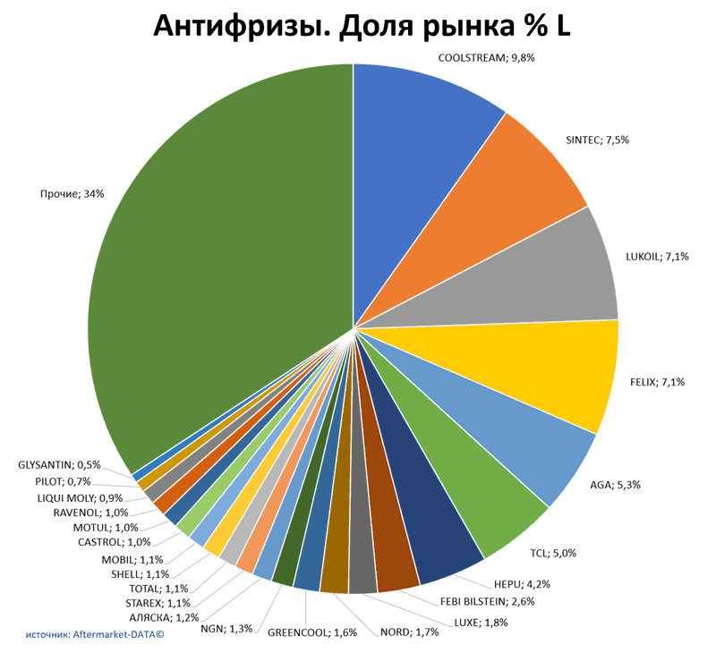 Антифризы доля рынка по производителям. Аналитика на vel-novgorod.win-sto.ru