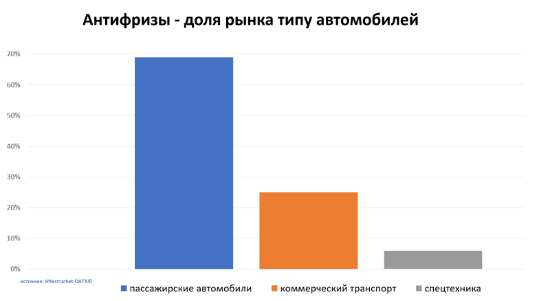 Антифризы доля рынка по типу автомобиля. Аналитика на vel-novgorod.win-sto.ru