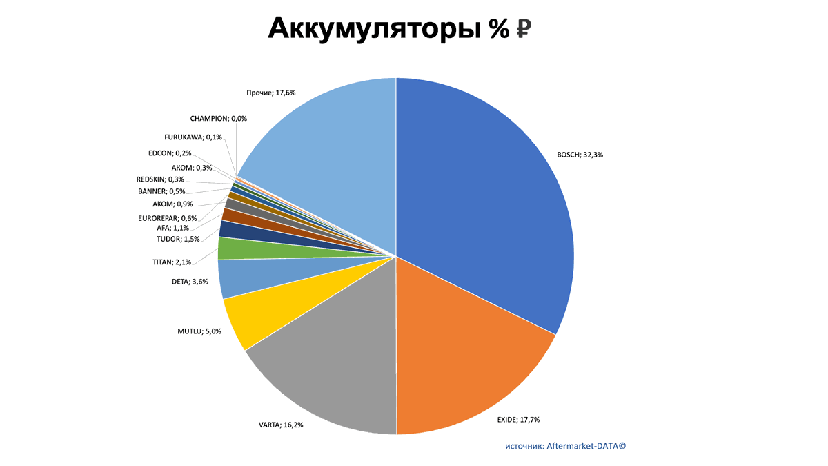 Аккумуляторы. Доли рынка производителей. Аналитика на vel-novgorod.win-sto.ru