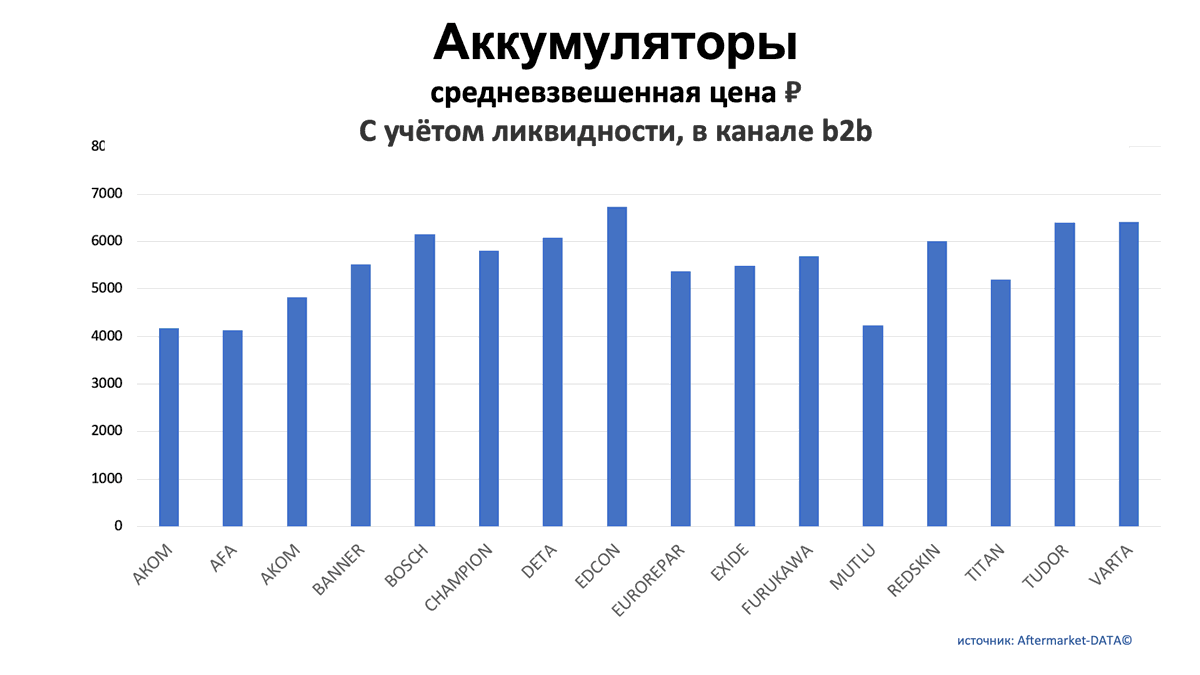 Аккумуляторы. Средняя цена РУБ в канале b2b. Аналитика на vel-novgorod.win-sto.ru