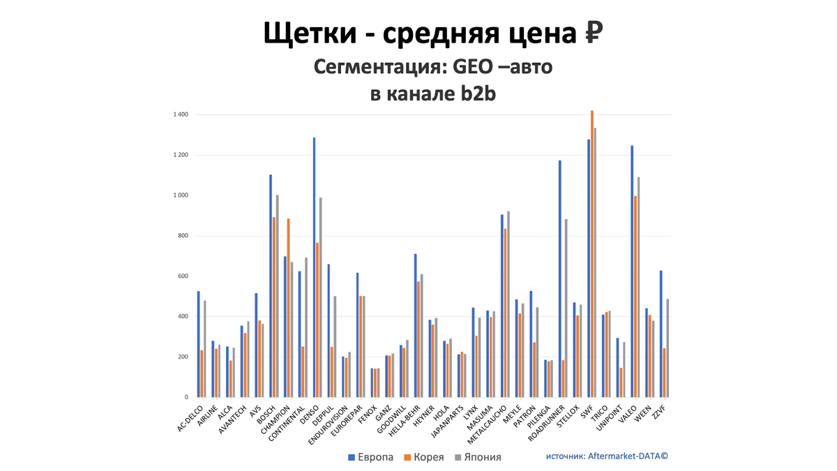 Щетки - средняя цена, руб. Аналитика на vel-novgorod.win-sto.ru