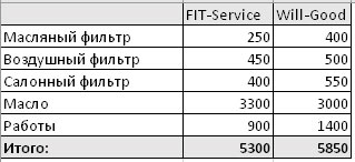 Сравнить стоимость ремонта FitService  и ВилГуд на vel-novgorod.win-sto.ru