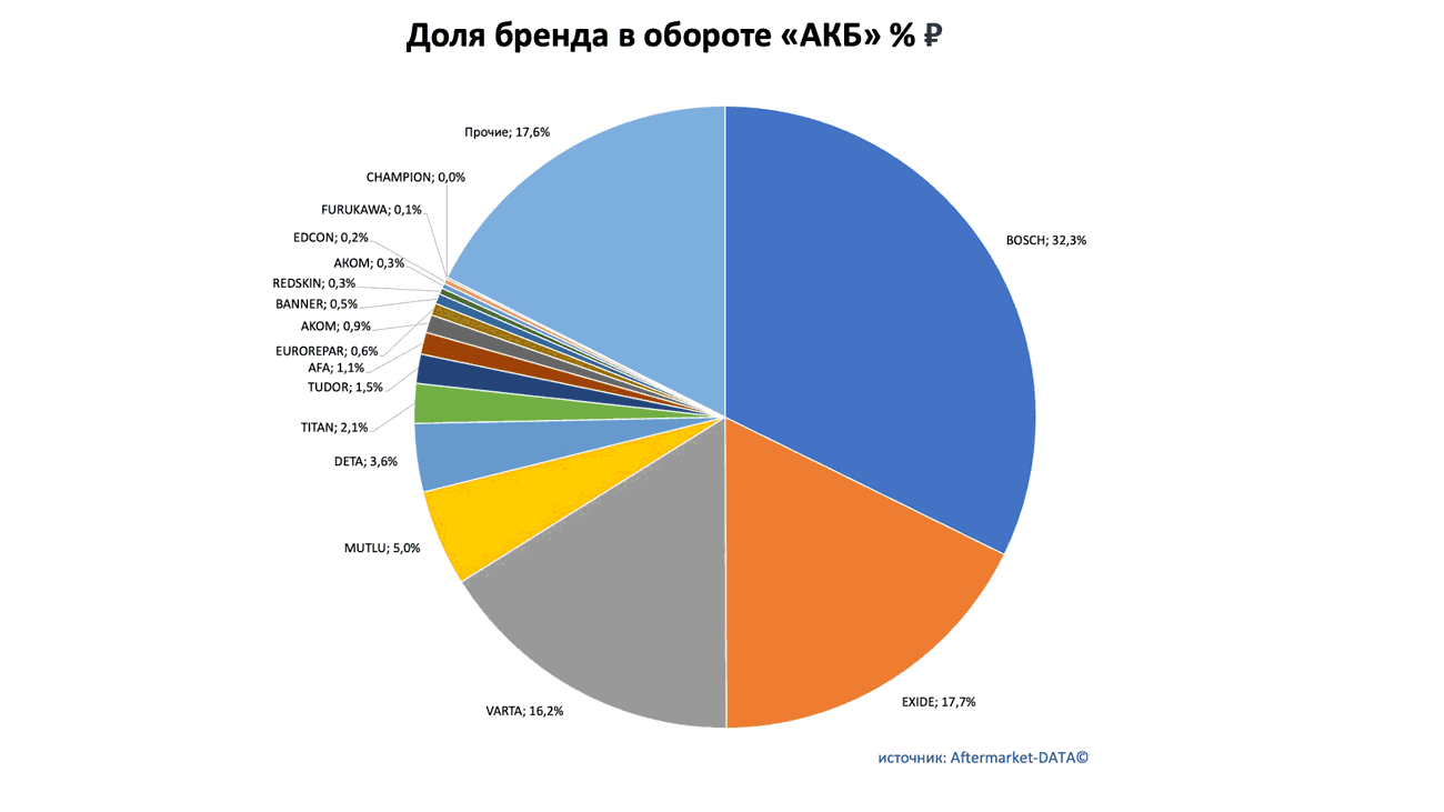 Доли рынка брендов в товарной группе «АКБ». Аналитика на vel-novgorod.win-sto.ru