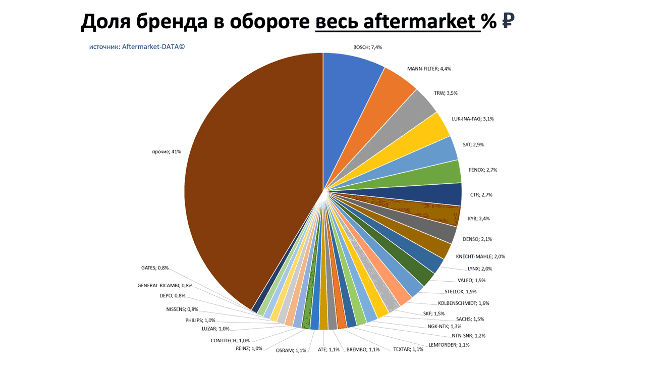 Доли брендов в общем обороте Aftermarket РУБ. Аналитика на vel-novgorod.win-sto.ru