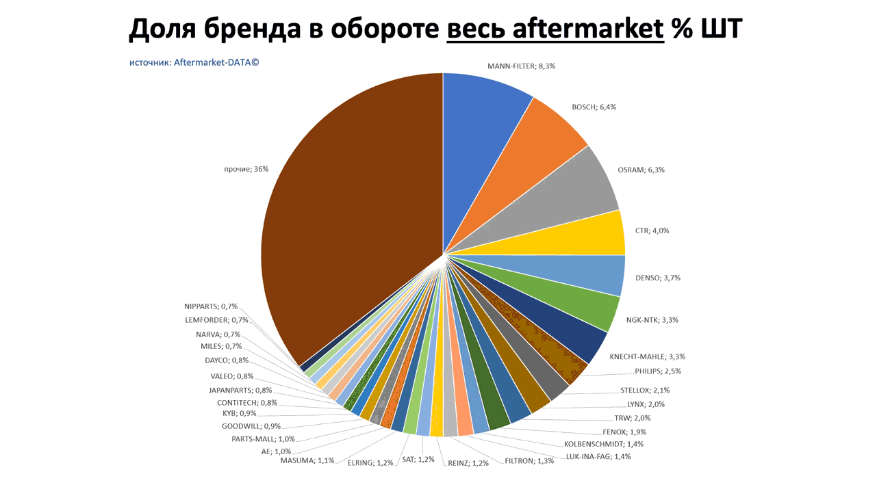 Доли брендов в общем обороте Aftermarket ШТ. Аналитика на vel-novgorod.win-sto.ru