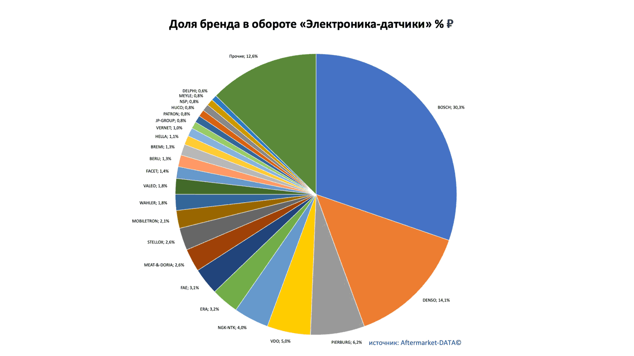 Доли рынка брендов в товарной группе «Электроника-датчики». Аналитика на vel-novgorod.win-sto.ru