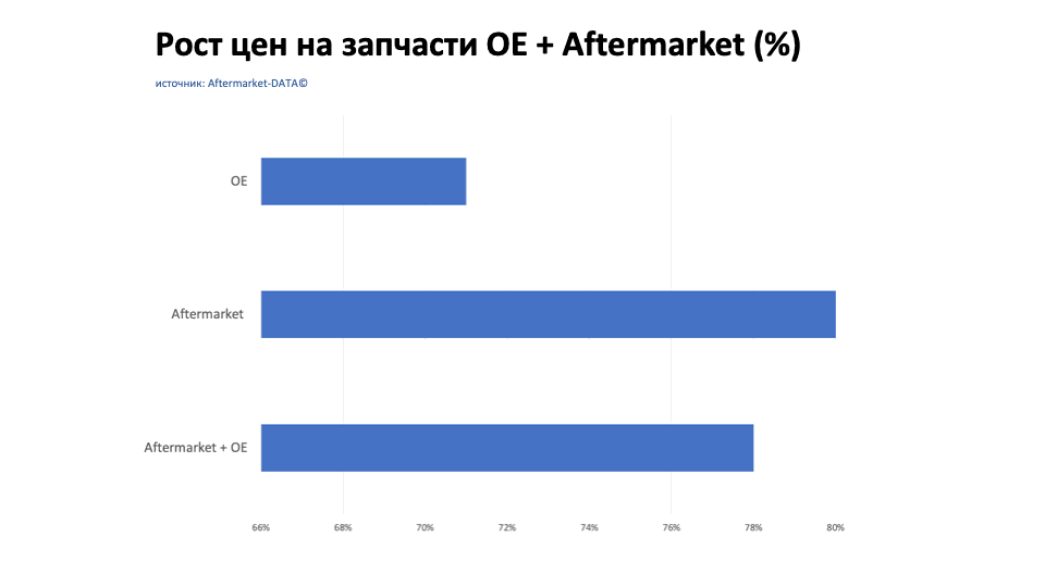 Рост цен на запчасти Aftermarket / OE. Аналитика на vel-novgorod.win-sto.ru
