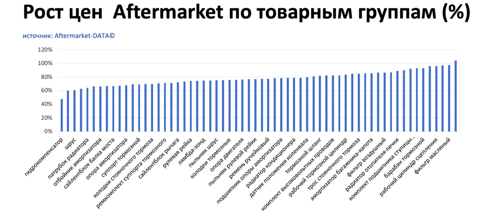 Рост цен на запчасти Aftermarket по основным товарным группам. Аналитика на vel-novgorod.win-sto.ru