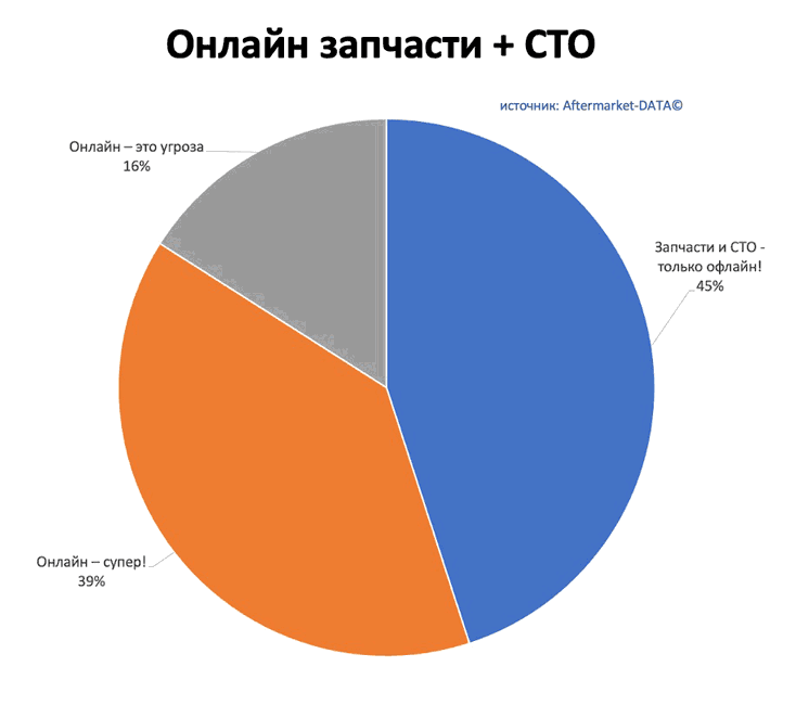 Исследование рынка Aftermarket 2022. Аналитика на vel-novgorod.win-sto.ru