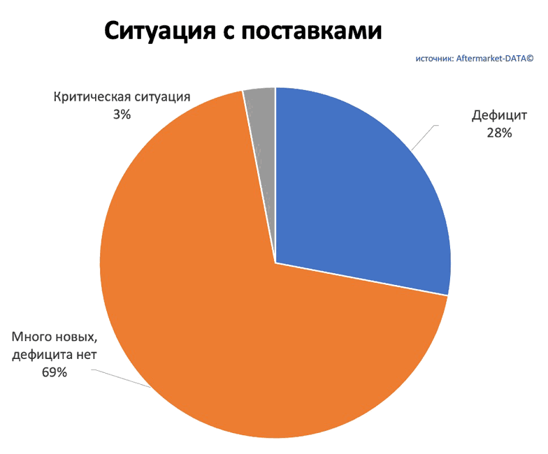 Исследование рынка Aftermarket 2022. Аналитика на vel-novgorod.win-sto.ru