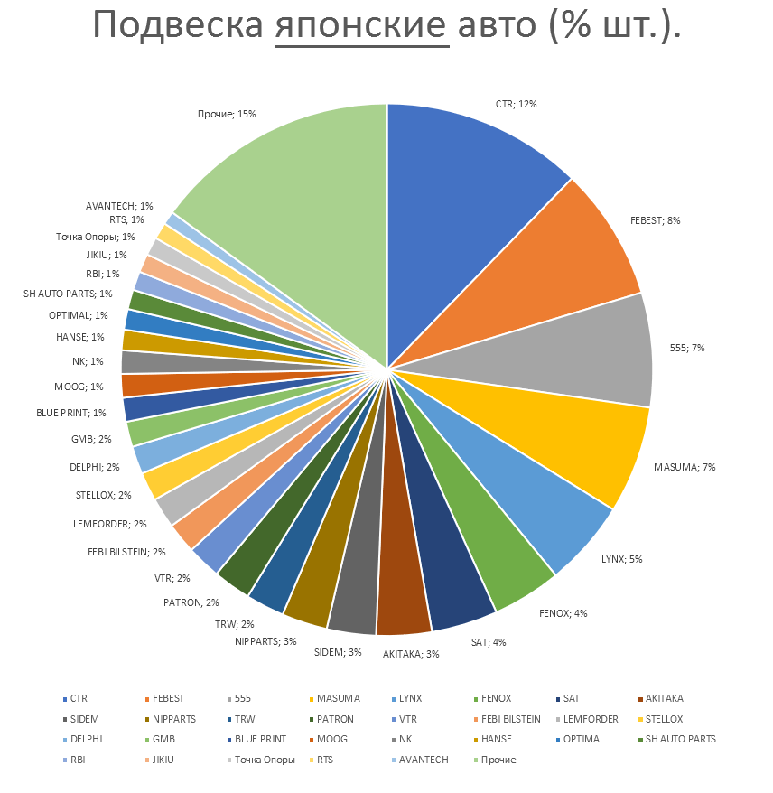 Подвеска на японские автомобили. Аналитика на vel-novgorod.win-sto.ru