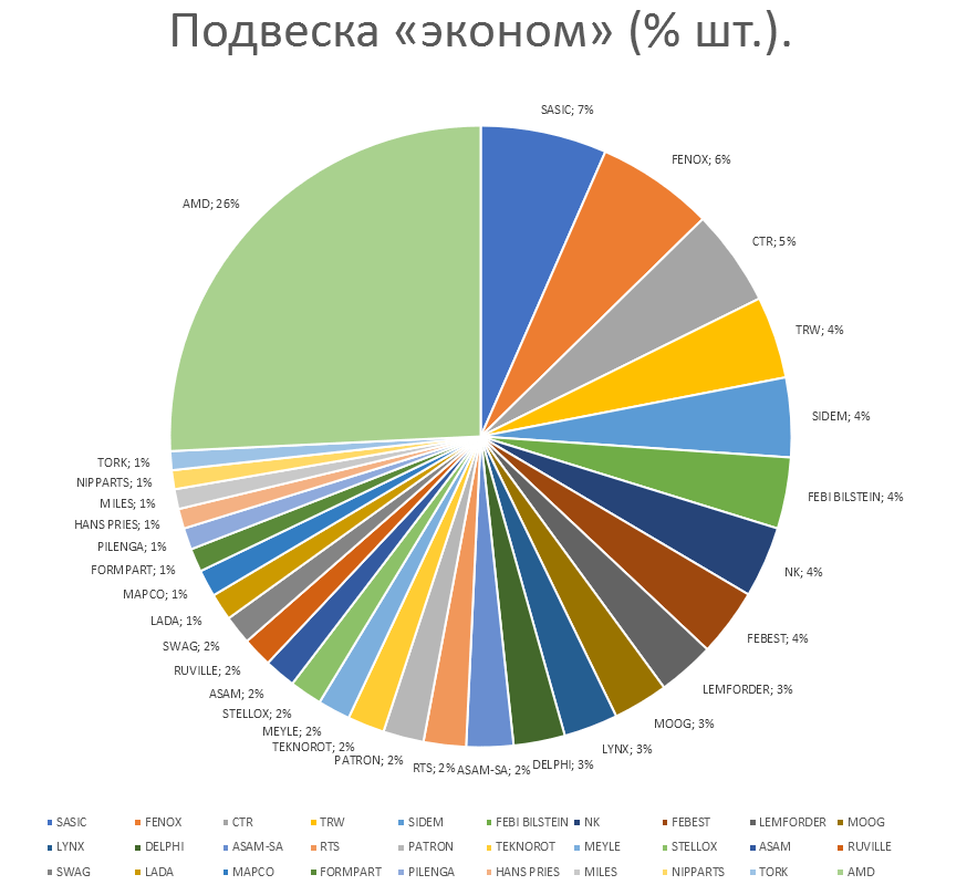 Подвеска на автомобили эконом. Аналитика на vel-novgorod.win-sto.ru