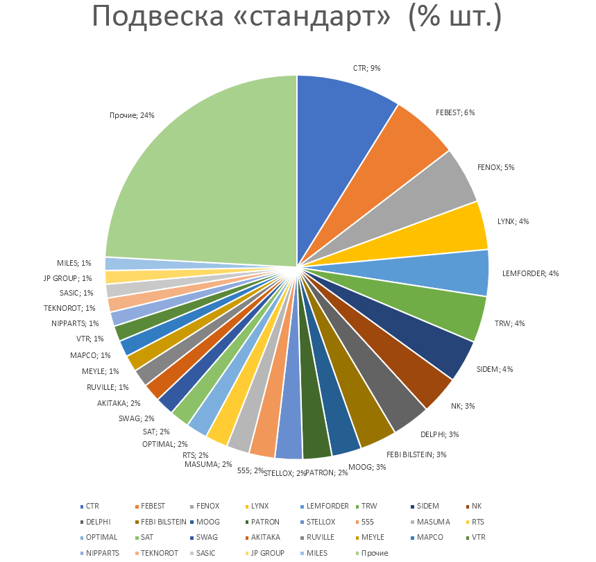 Подвеска на автомобили стандарт. Аналитика на vel-novgorod.win-sto.ru