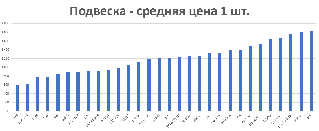 Подвеска - средняя цена 1 шт. руб. Аналитика на vel-novgorod.win-sto.ru